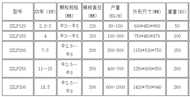 饲料颗粒造；；；；；；问